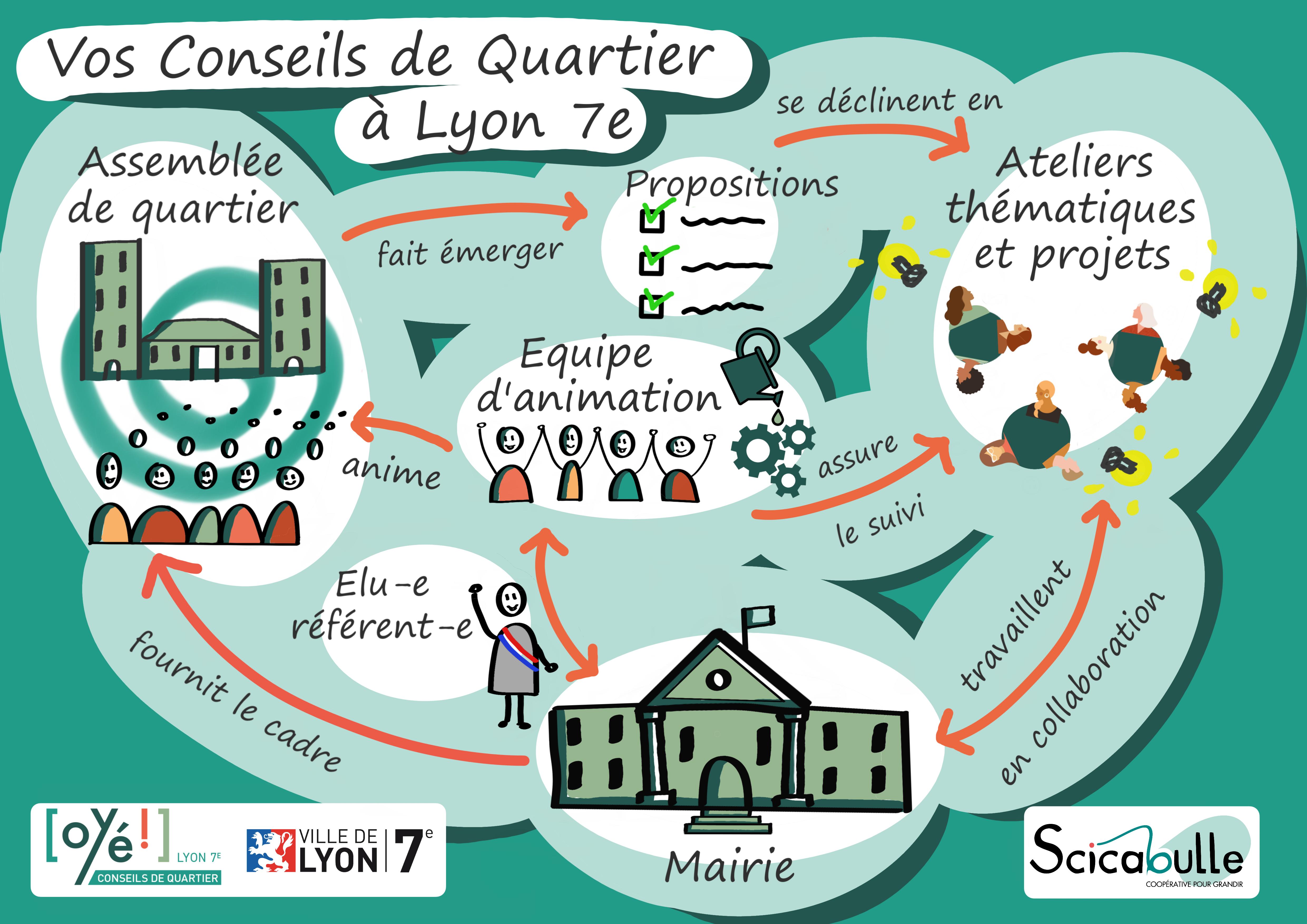 Organisation des conseils de quartier à Lyon 7e - 1 