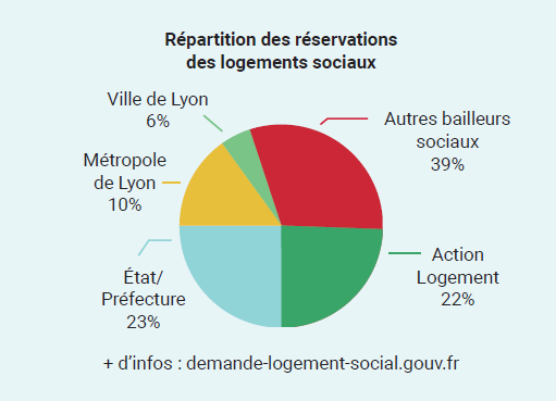 Répartition réservations logements sociaux